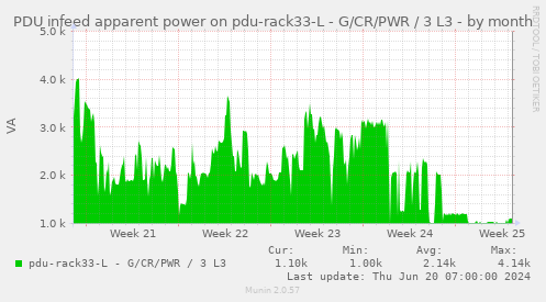 PDU infeed apparent power on pdu-rack33-L - G/CR/PWR / 3 L3