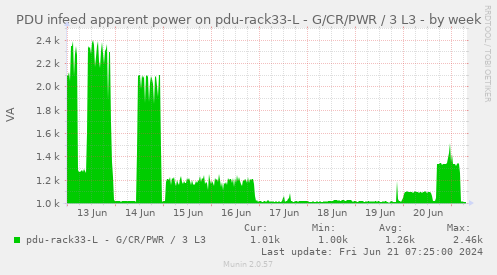 PDU infeed apparent power on pdu-rack33-L - G/CR/PWR / 3 L3