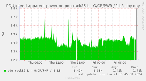 PDU infeed apparent power on pdu-rack35-L - G/CR/PWR / 1 L3