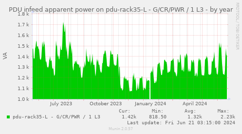 PDU infeed apparent power on pdu-rack35-L - G/CR/PWR / 1 L3