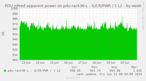 PDU infeed apparent power on pdu-rack36-L - G/CR/PWR / 1 L2