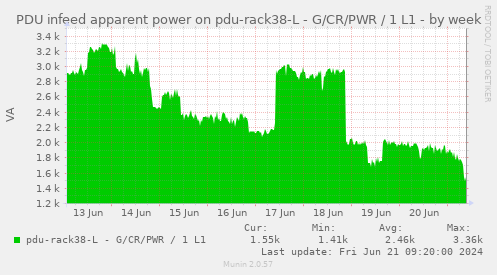 PDU infeed apparent power on pdu-rack38-L - G/CR/PWR / 1 L1