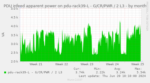 PDU infeed apparent power on pdu-rack39-L - G/CR/PWR / 2 L3