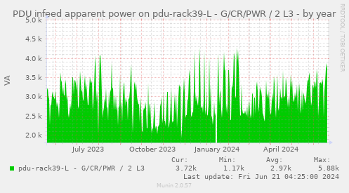 PDU infeed apparent power on pdu-rack39-L - G/CR/PWR / 2 L3