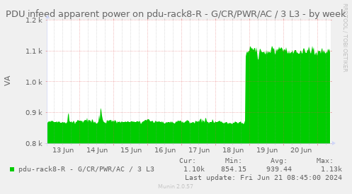 PDU infeed apparent power on pdu-rack8-R - G/CR/PWR/AC / 3 L3