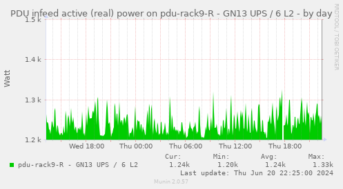 PDU infeed active (real) power on pdu-rack9-R - GN13 UPS / 6 L2