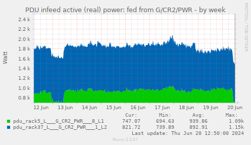 PDU infeed active (real) power: fed from G/CR2/PWR