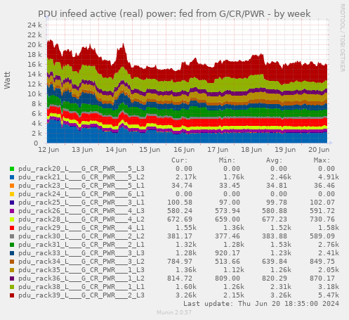 PDU infeed active (real) power: fed from G/CR/PWR