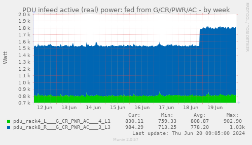 PDU infeed active (real) power: fed from G/CR/PWR/AC