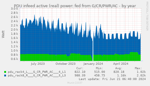 PDU infeed active (real) power: fed from G/CR/PWR/AC