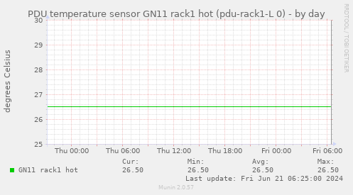 PDU temperature sensor GN11 rack1 hot (pdu-rack1-L 0)