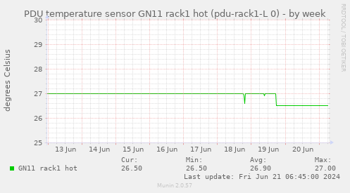 PDU temperature sensor GN11 rack1 hot (pdu-rack1-L 0)