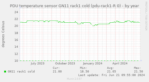 PDU temperature sensor GN11 rack1 cold (pdu-rack1-R 0)