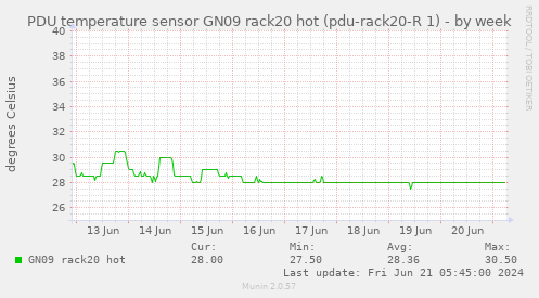 PDU temperature sensor GN09 rack20 hot (pdu-rack20-R 1)