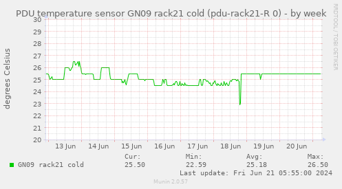 PDU temperature sensor GN09 rack21 cold (pdu-rack21-R 0)