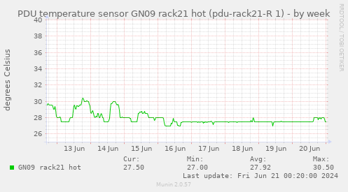 PDU temperature sensor GN09 rack21 hot (pdu-rack21-R 1)