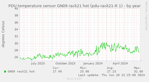 PDU temperature sensor GN09 rack21 hot (pdu-rack21-R 1)