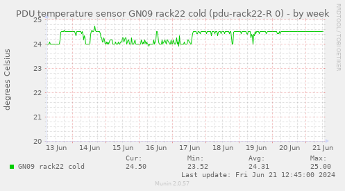 PDU temperature sensor GN09 rack22 cold (pdu-rack22-R 0)