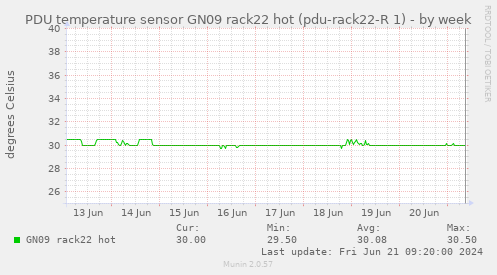 PDU temperature sensor GN09 rack22 hot (pdu-rack22-R 1)