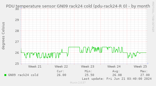 PDU temperature sensor GN09 rack24 cold (pdu-rack24-R 0)