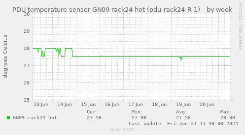 PDU temperature sensor GN09 rack24 hot (pdu-rack24-R 1)