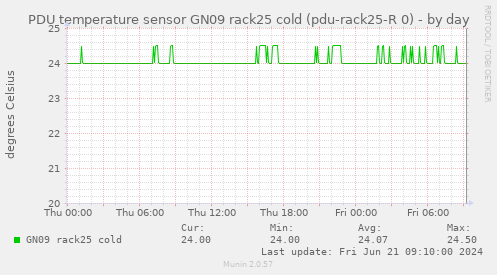 PDU temperature sensor GN09 rack25 cold (pdu-rack25-R 0)