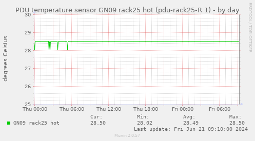 PDU temperature sensor GN09 rack25 hot (pdu-rack25-R 1)