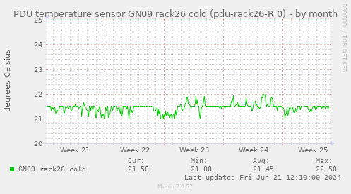 PDU temperature sensor GN09 rack26 cold (pdu-rack26-R 0)