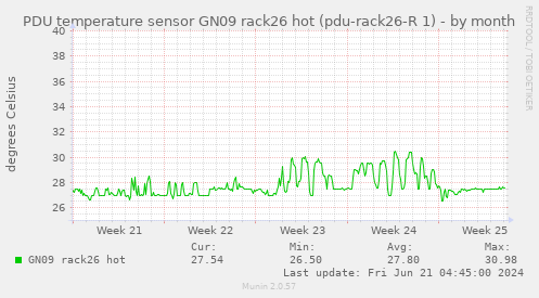 PDU temperature sensor GN09 rack26 hot (pdu-rack26-R 1)