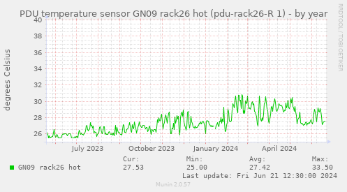 PDU temperature sensor GN09 rack26 hot (pdu-rack26-R 1)