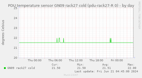 PDU temperature sensor GN09 rack27 cold (pdu-rack27-R 0)