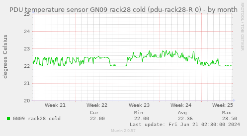 PDU temperature sensor GN09 rack28 cold (pdu-rack28-R 0)
