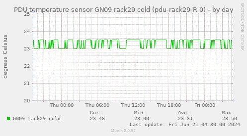 PDU temperature sensor GN09 rack29 cold (pdu-rack29-R 0)