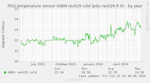 PDU temperature sensor GN09 rack29 cold (pdu-rack29-R 0)