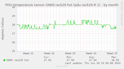 PDU temperature sensor GN09 rack29 hot (pdu-rack29-R 1)