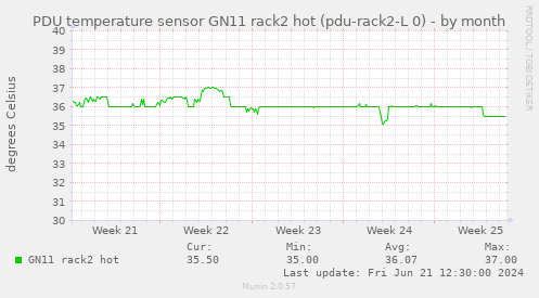 PDU temperature sensor GN11 rack2 hot (pdu-rack2-L 0)