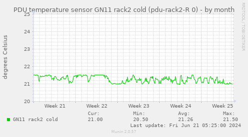 PDU temperature sensor GN11 rack2 cold (pdu-rack2-R 0)