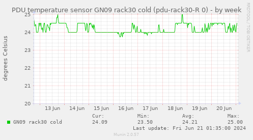 PDU temperature sensor GN09 rack30 cold (pdu-rack30-R 0)