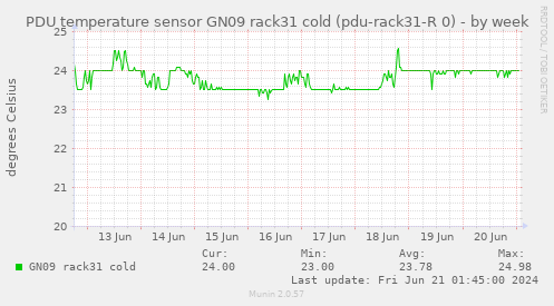 PDU temperature sensor GN09 rack31 cold (pdu-rack31-R 0)