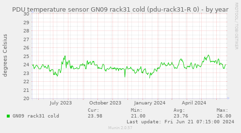PDU temperature sensor GN09 rack31 cold (pdu-rack31-R 0)