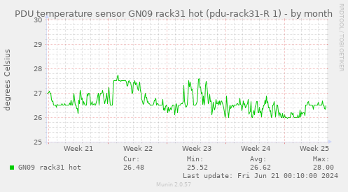 PDU temperature sensor GN09 rack31 hot (pdu-rack31-R 1)
