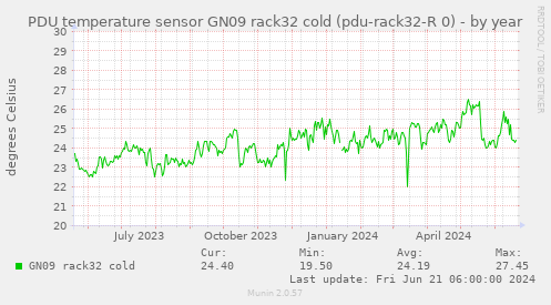 PDU temperature sensor GN09 rack32 cold (pdu-rack32-R 0)