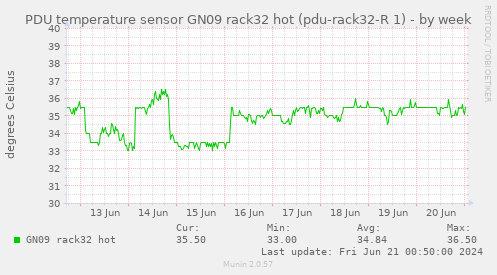PDU temperature sensor GN09 rack32 hot (pdu-rack32-R 1)
