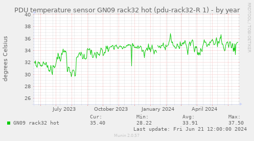 PDU temperature sensor GN09 rack32 hot (pdu-rack32-R 1)