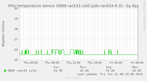 PDU temperature sensor GN09 rack33 cold (pdu-rack33-R 0)