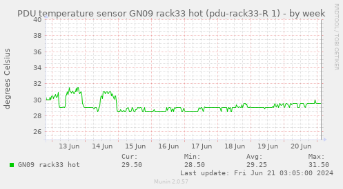 PDU temperature sensor GN09 rack33 hot (pdu-rack33-R 1)