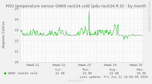 PDU temperature sensor GN09 rack34 cold (pdu-rack34-R 0)