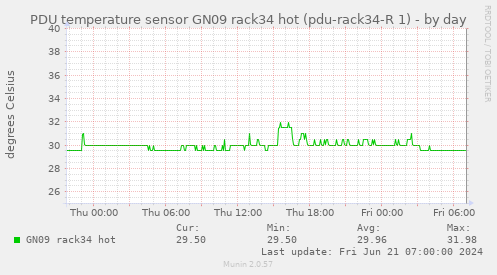 PDU temperature sensor GN09 rack34 hot (pdu-rack34-R 1)