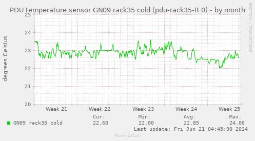 PDU temperature sensor GN09 rack35 cold (pdu-rack35-R 0)