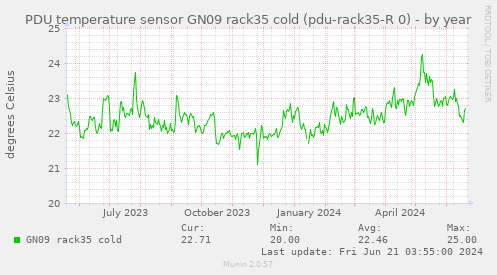 PDU temperature sensor GN09 rack35 cold (pdu-rack35-R 0)